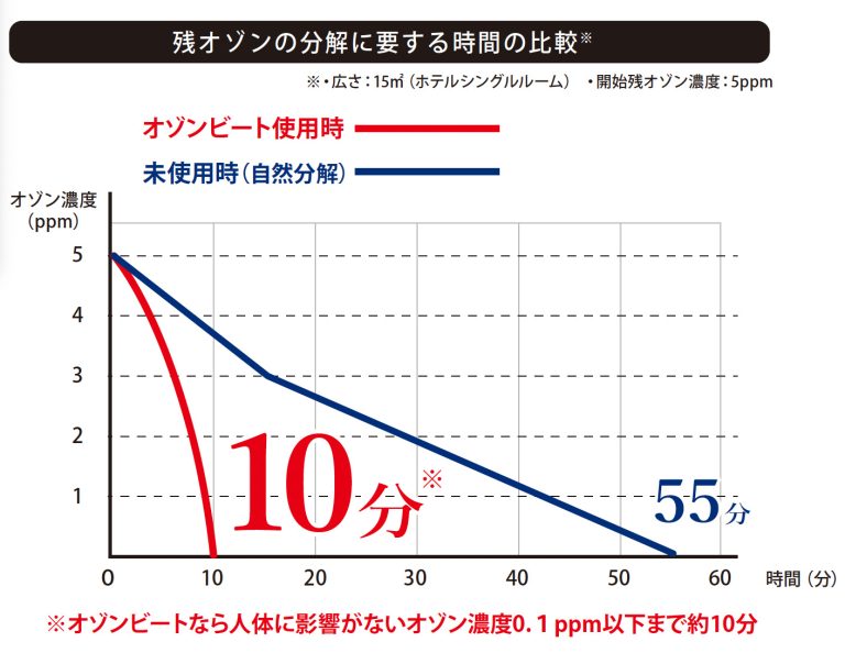 オゾン消臭後の残オゾンを効率良くスピード分解。