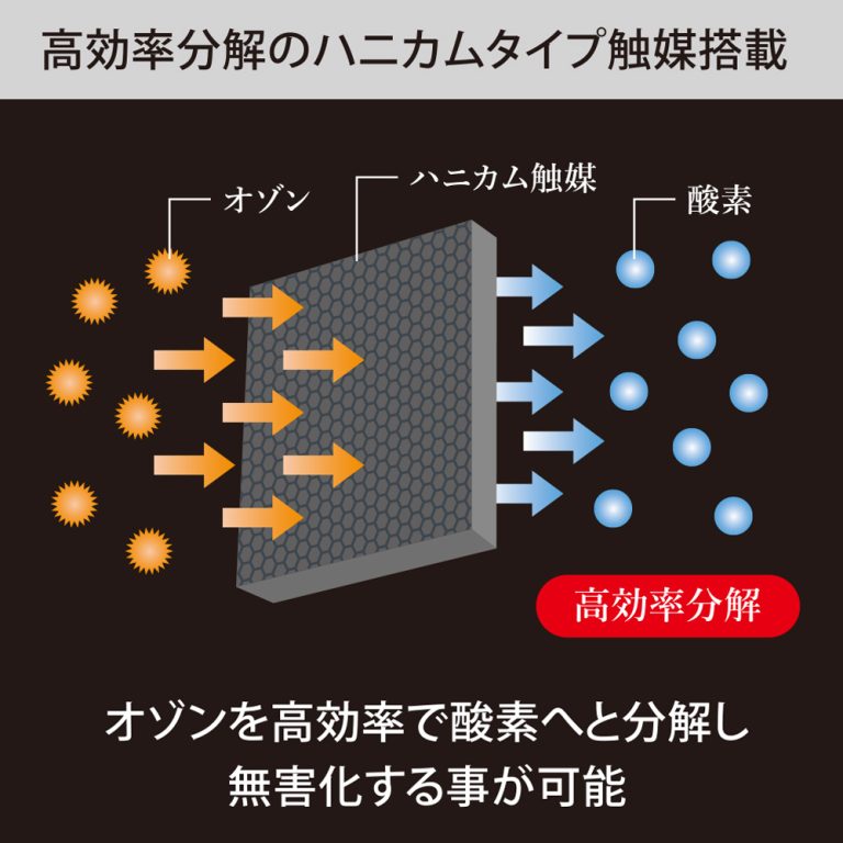 オゾン消臭後の残オゾンを効率良くスピード分解。